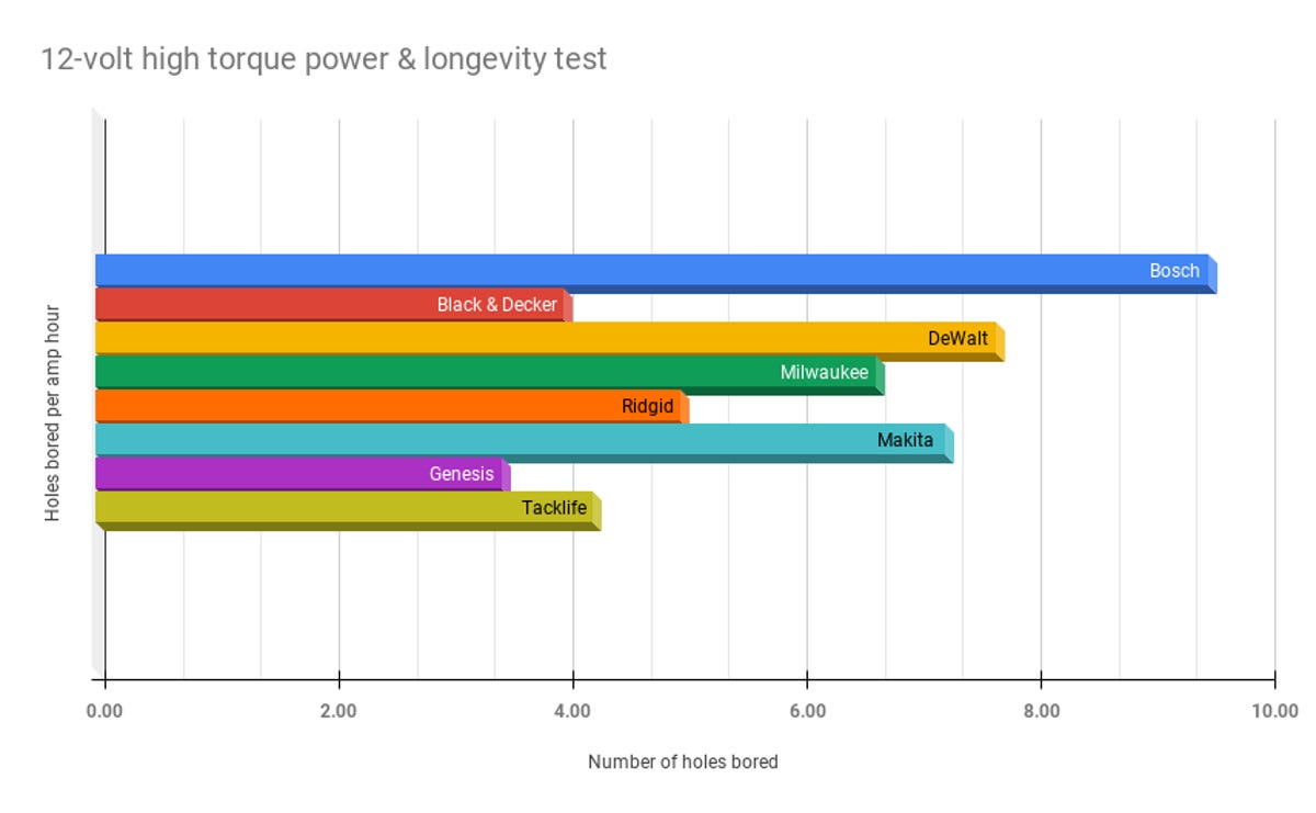 12-volt-high-torque-power-longevity-test.png