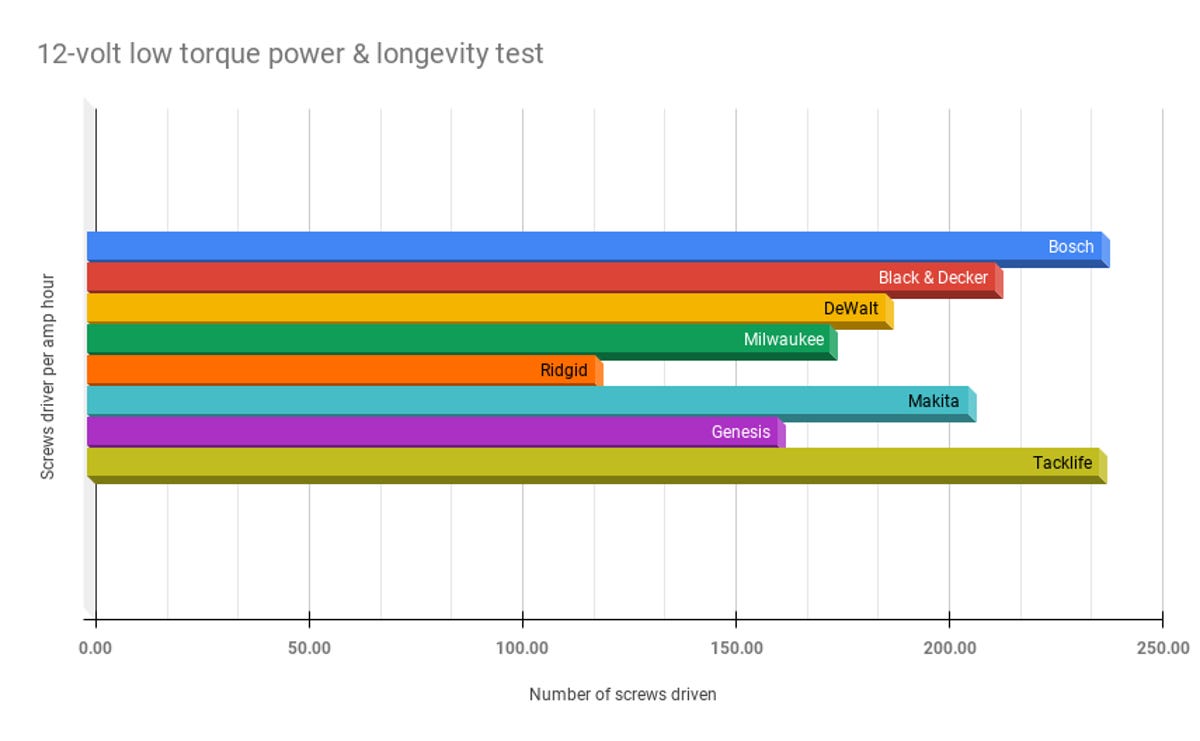 12-volt-low-torque-power-longevity-test.png