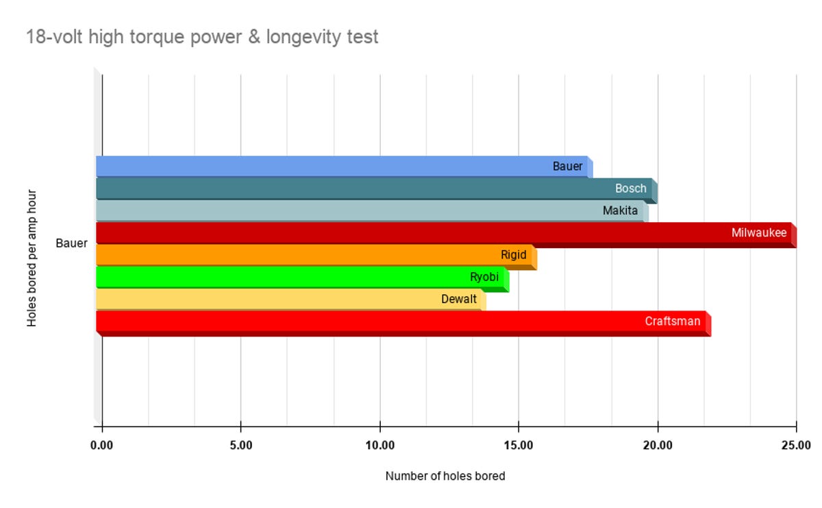 18-volt-high-torque-power-longevity-test.png